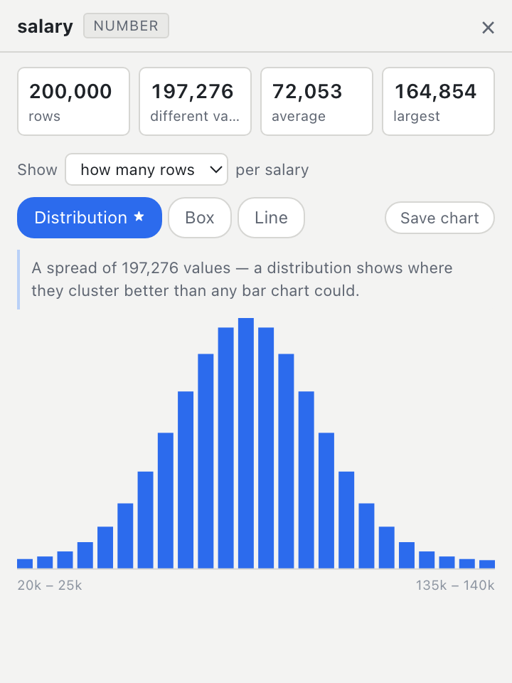 The summary panel for a salary column: headline tiles, a starred chart suggestion, an explanation of why, and a distribution histogram